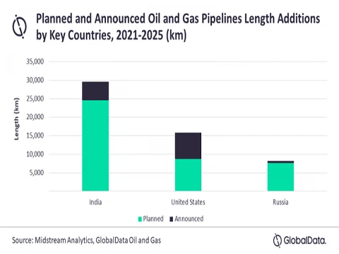 Indien führt weltweit geplante Öl- und Gas-Trunk-Pipeline-Längenerweiterungen...